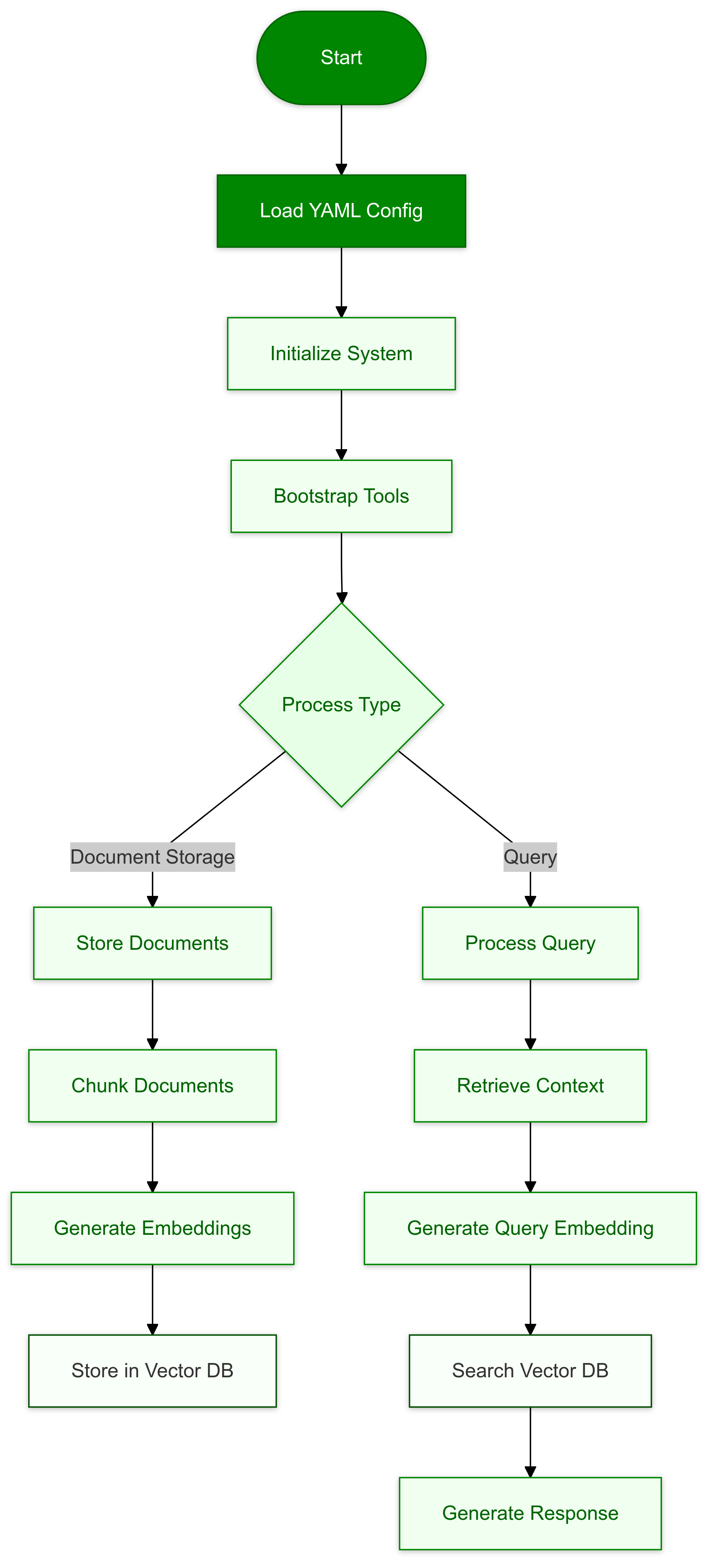 core workflow